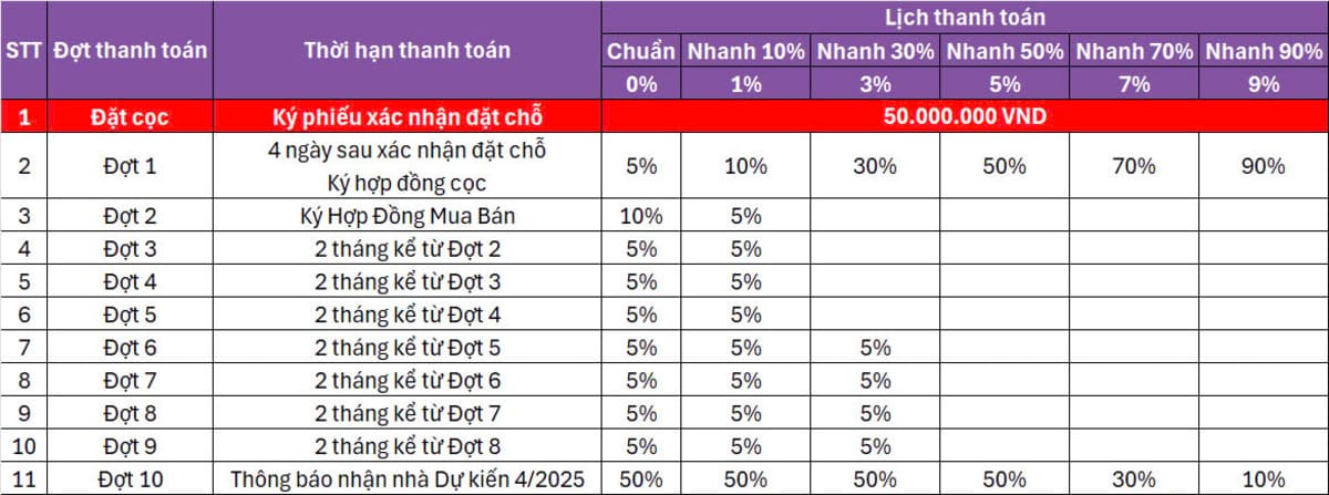 Lịch thanh toán condotel hợp tác cho thuê Ixora Hồ Tràm