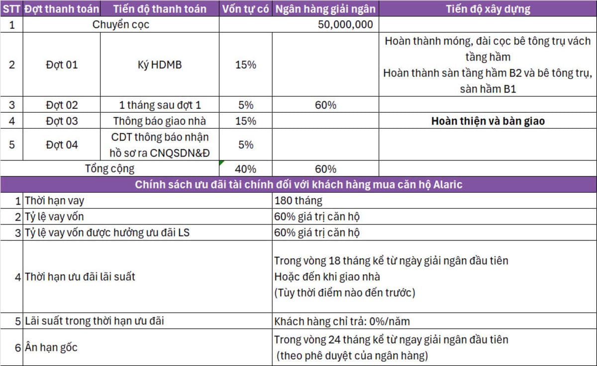 Phương thức thanh toán vay ngân hàng Vega Alaric Vũng Tàu