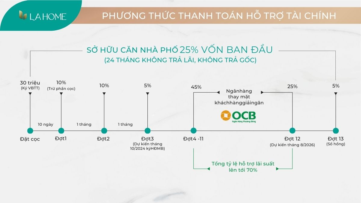 phuong-thuc-thanh-toan-ho-tro-tai-chinh-la-home-long-an.jpg