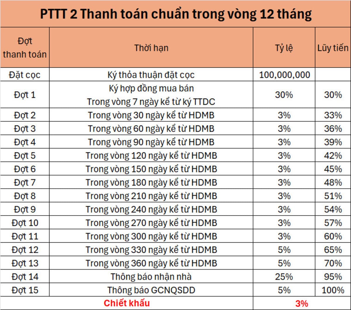 Phương thức thanh toán chuẩn 12 tháng Elite Life Long Hậu