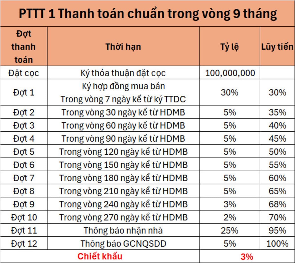 Phương thức thanh toán chuẩn 9 tháng Elite Life Long Hậu