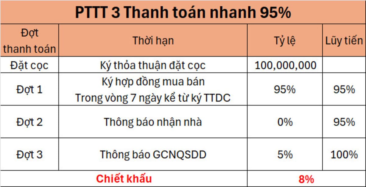 Phương thức thanh toán nhanh 95% Elite Life Long Hậu