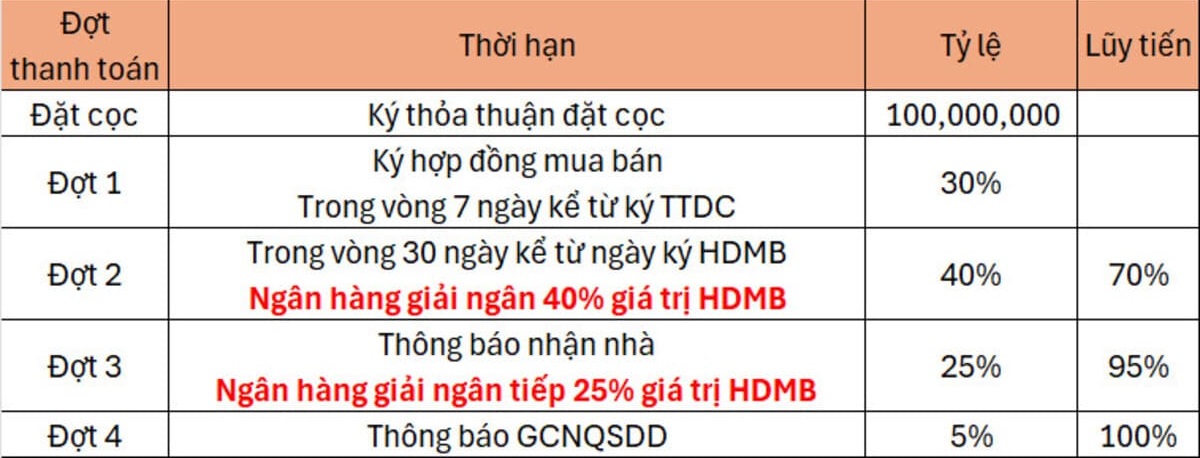 Phương thức thanh toán vay ngân hàng Elite Life Long Hậu