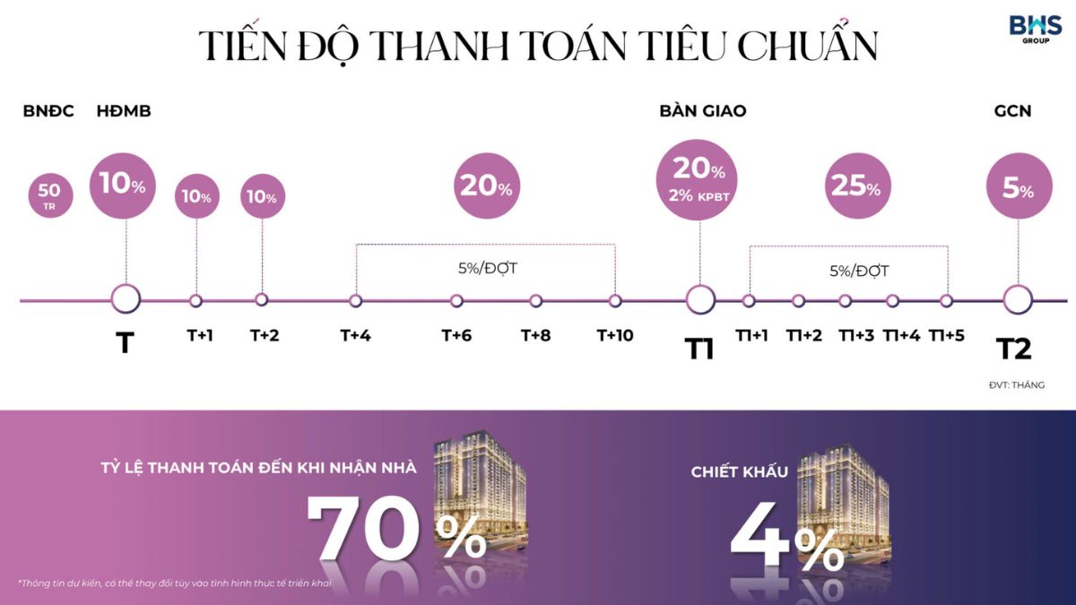 Sơ đồ chi tiết các phương thức thanh toán linh hoạt của dự án Maison Grand Phú Mỹ.